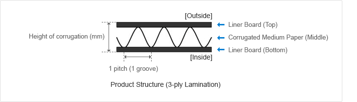 Structure of corrugated cardboard box product (3-ply lamination) Liner board (top), corrugated medium paper (middle), and liner board (bottom) are laminated in 3 layers. The height of the lamination is called the height of corrugation (mm). One corrugation is 1 pitch per interval of corrugated medium paper.