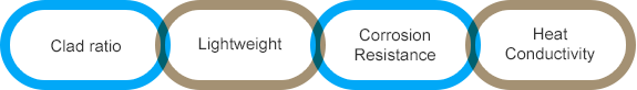 Clad ratio, lightweight, corrosion resistance, heat conductivity