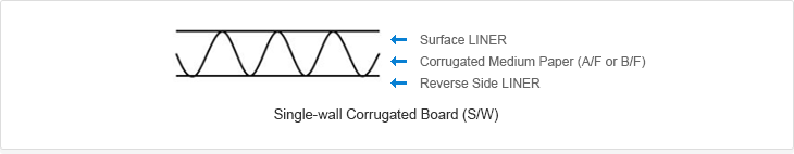 Corrugated medium paper (A/F or B/F) is placed in between liner and liner to constitute a single wall corrugated cardboard (S/W).