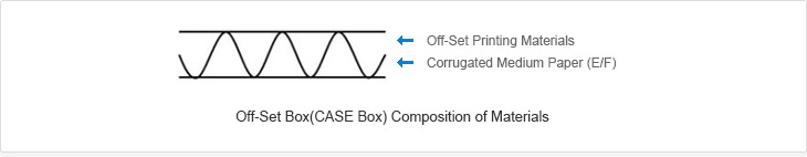 Off-Set box (CASE box) is made up of Off-Set printing materials and corrugated medium paper (E/F).