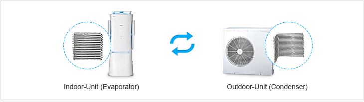 Indoor-Unit (Evaporator) Outdoor-Unit (Condenser)