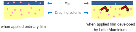 Comparison of chemical resistance: regular film vs. LOTTE ALUMINIUM’s own film