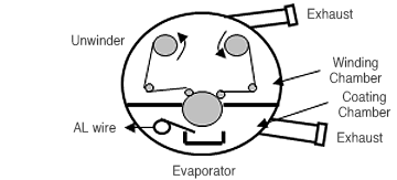 Metalized paper product information, processing method in which aluminium is metalized by heating and evaporating it in the evaporator’s vacuum. The detailed components consist of Unwinder, Exhaust, AL wire, Winding Chamber, Coating Chamber, Exhaust, and Evaporator.