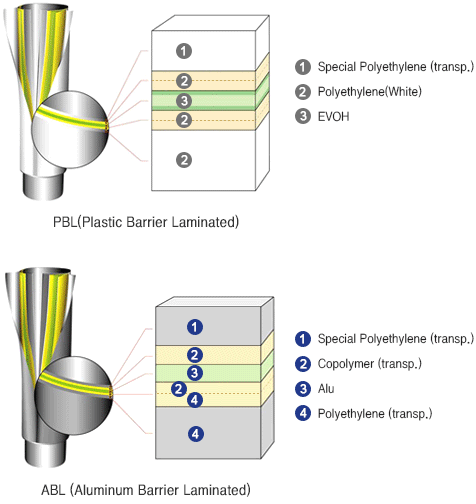 PBL(Plastic Barrier Laminated)  consists of 1.Special Polyethylene (transp), 2. Polyethylene(White), 3. EVOH. ABL(Aluminum Barrier Laminated) consists of 1.Special Polyethylene (transp.) 2. Copolymer (transp.), 3.Alu, 4. Polyethylene (transp.)