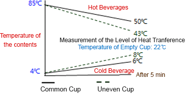 Put hot drink and cold drink in a general cup and uneven cup and measure the difference in temperature after 5 minutes. Provide the results in a graph. The temperature of the hot drink in a general cup is 6℃, cold drink 50℃, and the temperature of hot drink in an uneven cup is 8℃ and cold drink 43℃.