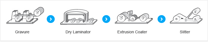 Order of manufacturing process 1.Gravure 2.Dry Laminator 3.Extrusion 4.Slitter