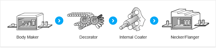 Order of CAN manufacturing process 1.Body Maker 2.Decorator 3.Internal Coater 4.Necker/Flanger