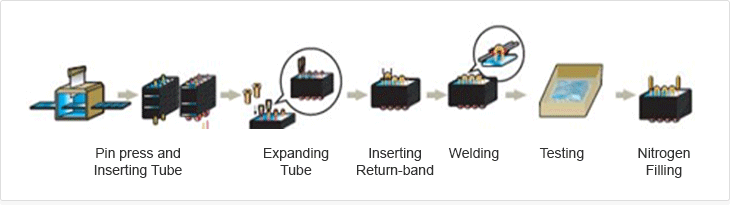 Order of Heat Exchanger manufacturing process 1.Pin press and inserting tube 2.expanding tube 3.inserting return-band 4.welding 5.testing 6.nitrogen filling