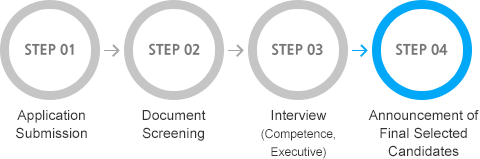 STEP01 Application submission, STEP02 Document Screening, STEP03 Interview (Competence, Executive), STEP04 Announcement of Final Selected Candidates