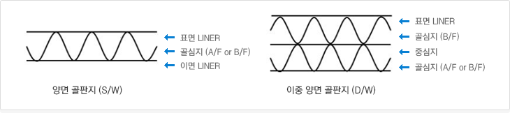 양면 골판지(S/W)는 표면(LINER)과 이면(LINER) 사이에 골심지(A/F or B/F)가 들어간 재질구성입니다. 이중 양면 골판지(D/W) 표면(LINER)아래 골심지(B/F), 중심지, 골심지(A/F or B/F)가 들어간 재질구성입니다.