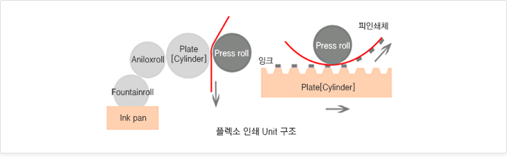 플렉소 인쇄 Unit은 Fountainroll, Aniloxroll, Plate[Cylinder]로 구성된 Ink pan을 Press Roll로 피인쇄체에 전이 시키는 구조로 되어 있습니다.