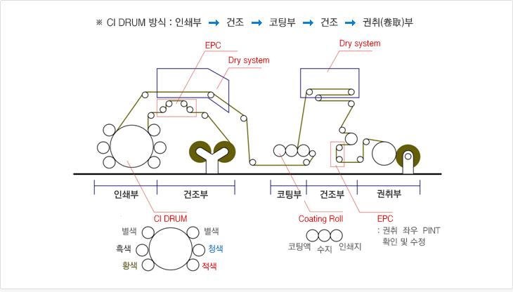 Pre-Printing 인쇄공정은 CI DRUM 방식이며 CI DRUM, EPC, Dry system, Coating Roll로 구성, 인쇄부, 건조부, 코팅부, 건조부, 권취부 순서로 진행됩니다. 인쇄시 별색, 청색, 적색, 황색, 흑색을 사용하며, 코팅시 Coating Roll를 이용하여 인쇄지에 수지, 코팅액을 바르고, 건조부시 권취 좌우 PINT 확인 및 수정을 합니다.