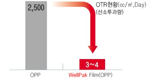 일반 OPP와 WellPak Film(OPP)의 OTR현황(㏄/㎡, Day)(산소투과량)을 측정한 결과 값을 그래프로 제공합니다. 일반 OPP는 2,500, WellPak Film(OPP)은 3~4 입니다.