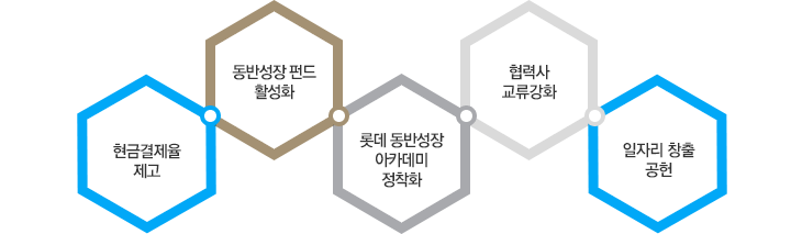 현금결제율제고, 동반성장 펀드 활성화, 롯데 동반성장 아카데미 정착화, 협력사 교류강화, 일자리 창출 공헌