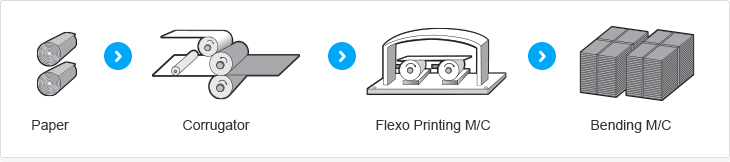 Order of Corrugated Cardboard Box manufacturing process 1.Paper 2.Corrugator 3.Flexo Printing M/C 4.Bending M/C