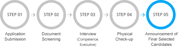 STEP01 Application submission, STEP02 Document Screening, STEP03 Interview (Competence, Executive), STEP04 Physical check-up, STEP05 AnnouncemZent of Final Selected Candidates