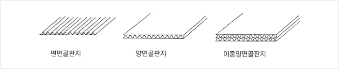 편면골판지, 양면골판지, 이중양면골판지