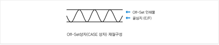 Off-Set상자(CASE 상자)는 Off-Set 인쇄물과 골심지(E/F)로 된 재질구성입니다.