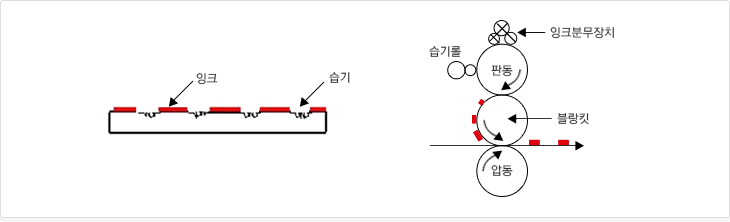 좌측 이미지는 잉크와 습기가 부착된 블랑킷 단면을 보여줍니다. 우측 이미지는 Off-Set 인쇄의 잉크분무장치,습기롤, 판동, 블랑킷, 압동으로 구성된 인쇄방식 입니다.