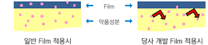 일반 film과 롯데알미늄 개발 Film 적용시 내약품성 비교