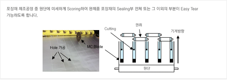 포장재 제조공정 중 원단에 미세하게 Scoring하여 완제품 포장재의 Sealing부 전체 또는 그 이외의 부분이 Easy Tear 가능하도록 합니다. Easy Cut 가공 공정도