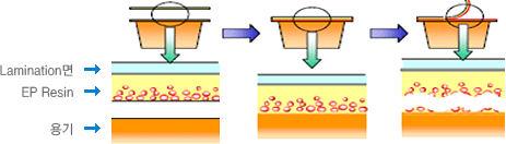 용기에 EP Resing과 Lamination면을 붙여 개봉이 편리한 Easypeel 원리입니다.
