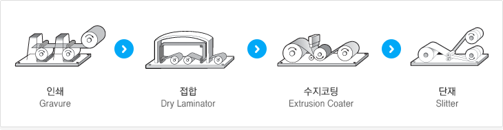 제조공정 순서도 1.인쇄 Gravure 2.접합 Dry Laminator 3.수지코팅 Extrusion Coater 4.단재 Slitter