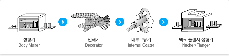 CAN 제조공정 순서도 1.성형기(Body Maker) 2.인쇄기(Decorator) 3.내부코팅기(Internal Coater) 4.넥크 플렌지 성형기(Necker/Flanger)