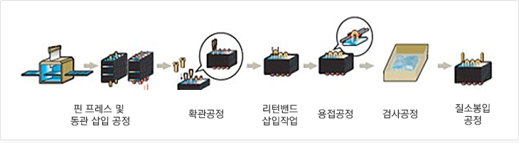 열교환기 제조공정 순서도 1.핀 프레스 및 동관 삽입 공정 2.확관공정 3.리턴밴드 삽입작업 4.용접공정 5.검사공정 6.칠소봉입 공정