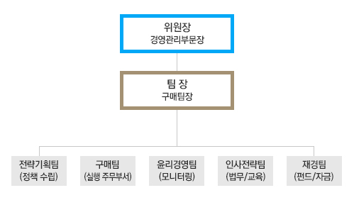 위원장 경영관리부문장, 팀장 구매팀장, 전략기획팀(정책 수립), 구매팀(실행 주무부서), 윤리경영팀(모니터링), 인사전략팀(법무/교육), 재경팀(펀드/자금)