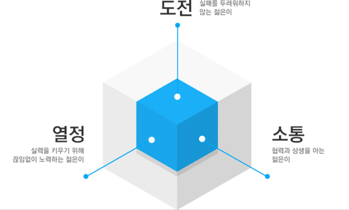 도전-실패를 두려워하지 않는 젊은이, 열정-실력을 키우기 위해 끊임없이 노력하는 젊은이, 소통-협력과 상생을 아는 젊은이