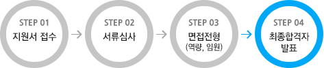 STEP01 지원서 접수, STEP02 서류심사, STEP03 면접전형(역량,임원), STEP04 최종합격자 발표