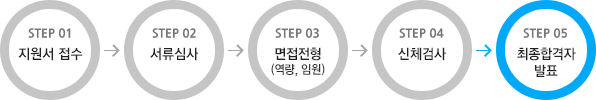 STEP01 지원서 접수, STEP02 서류심사, STEP03 면접전형(역량,임원), STEP04 신체검사, STEP05 최종합격자 발표